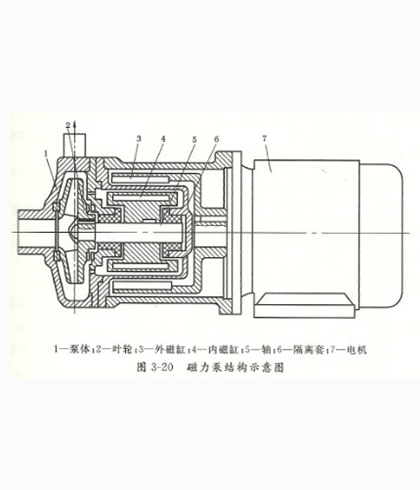  磁力泵的結構圖和特性