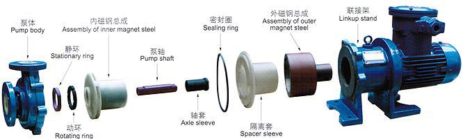 IMCF氟塑料磁力驅動泵(圖1)