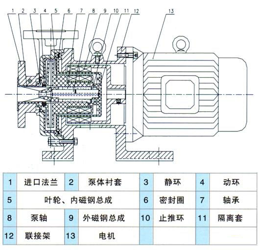 IMCF氟塑料磁力驅動泵(圖2)