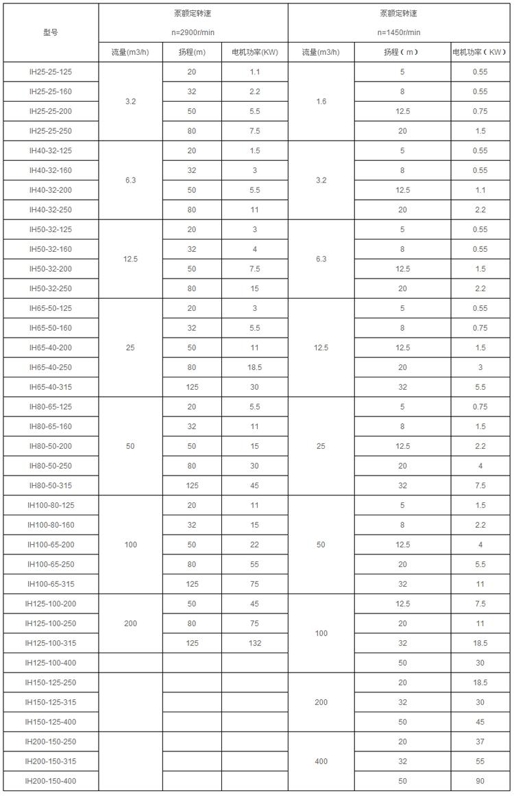IH型化工離心泵(圖2)